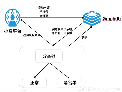 阿里云圖數(shù)據(jù)庫GraphDB重磅上線 開啟圖數(shù)據(jù)處理技術(shù)新篇章